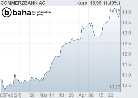 Chart für COMMERZBANK AG